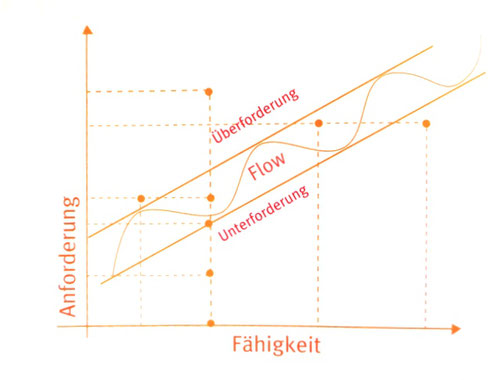 Rüdiger Dahlke - Flow (BESCHREIBUNG ÜBERARBEITEN)